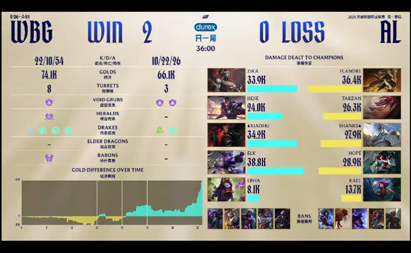世界杯高清观看-AL 0-2 WBG:狂食鸦群解脱对手,WBG率先拿下赛点