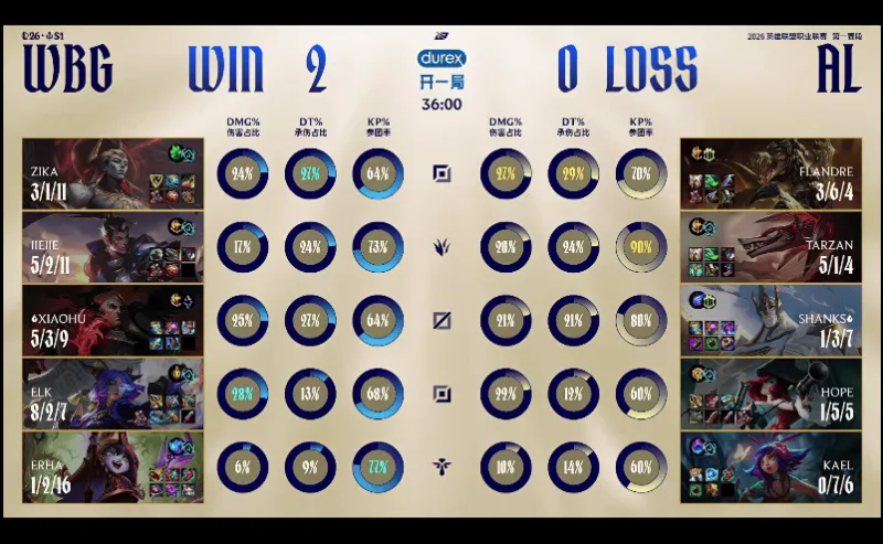 世界杯高清观看-AL 0-2 WBG:狂食鸦群解脱对手,WBG率先拿下赛点