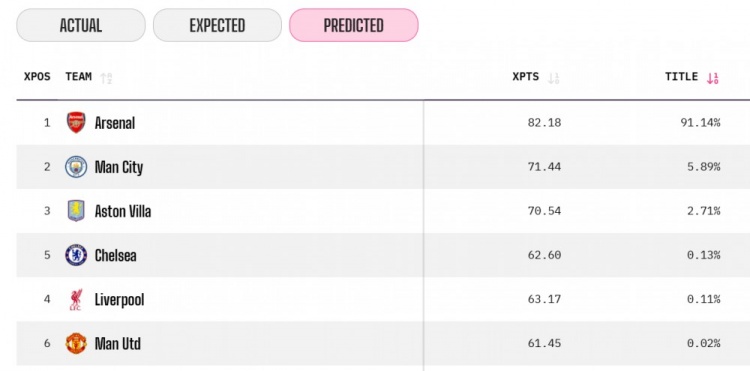 opta预测英超夺冠概率：阿森纳91.14%，曼城5.89%，维拉2.71%