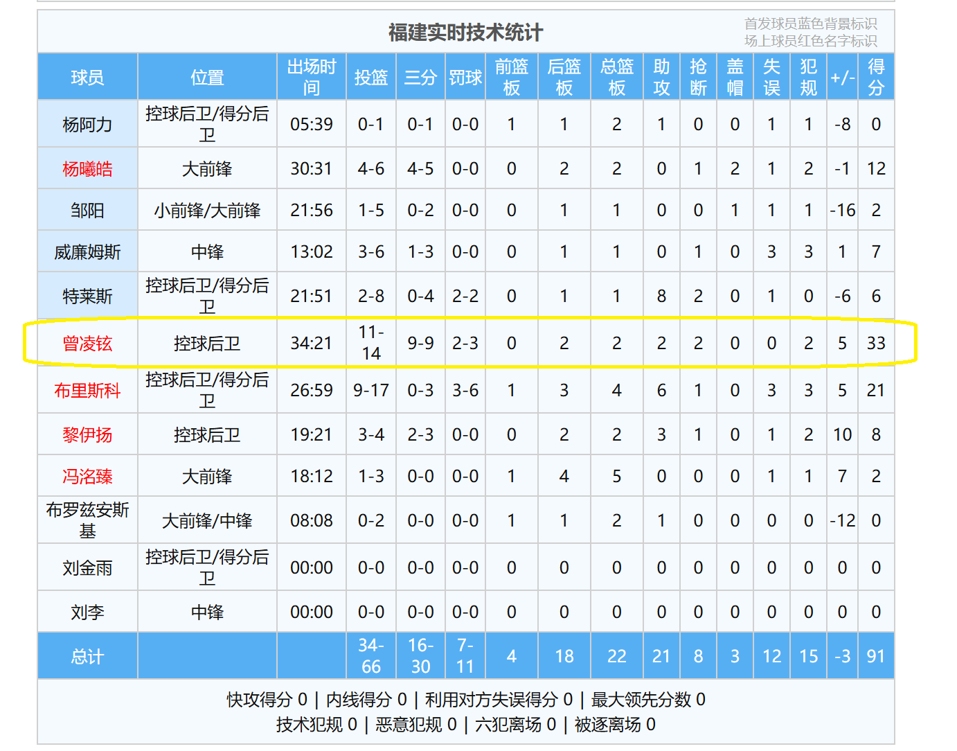 世界杯直播app安装-厉害！福建队小将轰出33分，三分球9中9，成为CBA第一人