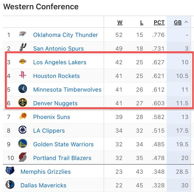 世界杯安装教程-第3了！西部第3了！你还真别说，湖人真是强队！人家真三巨|东契奇|奥斯汀·里夫斯|洛杉矶湖人队|卢卡-东契奇|丹佛掘金队_新浪体育_新浪新闻